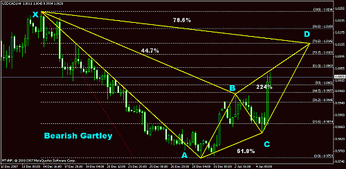 usdcad4 h gartley1.gif‏