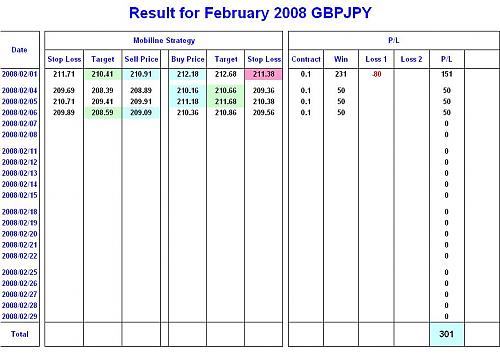 result until Feb 6th 2008 mobiline strategy.JPG‏