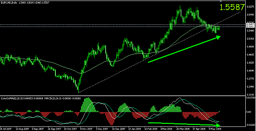 EURCAD.png‏