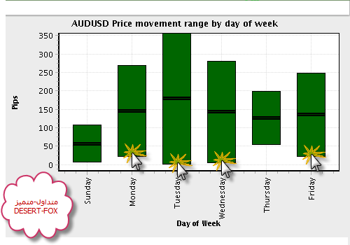 2008-10-28_2241_AUDUSD_Price_movement_range_by_day_of_week_AUDUSD.png‏