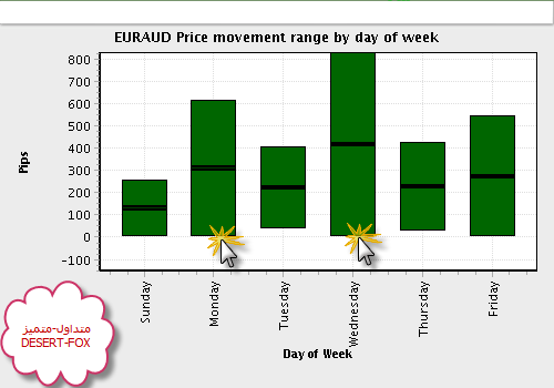 2008-10-28_2241_EURAUD_Price_movement_range_by_day_of_week_EURAUD.png‏