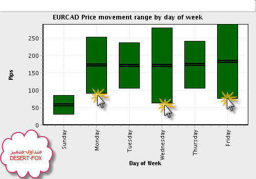 2008-10-28_2241_EURCAD_Price_movement_range_by_day_of_week_EURCAD.png‏