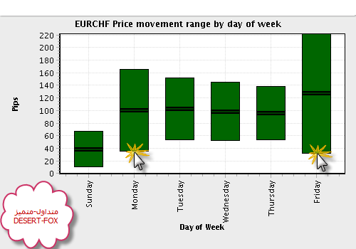 2008-10-28_2241_EURCHF_Price_movement_range_by_day_of_week_EURCHF.png‏