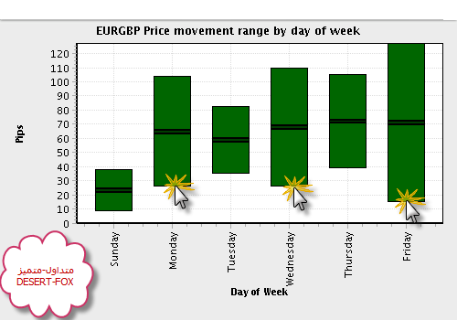 2008-10-28_2241_EURGBP_Price_movement_range_by_day_of_week_EURGBP.png‏