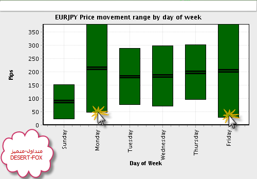 2008-10-28_2241_EURJPY_Price_movement_range_by_day_of_week_EURJPY.png‏