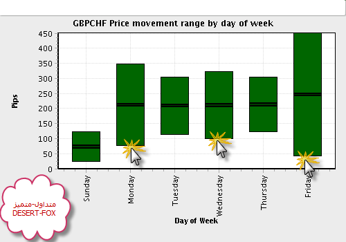 2008-10-28_2241_GBPCHF_Price_movement_range_by_day_of_week_GBPCHF.png‏