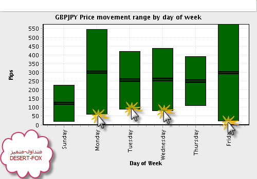 2008-10-28_2241_GBPJPY_Price_movement_range_by_day_of_week_GBPJPY.png‏