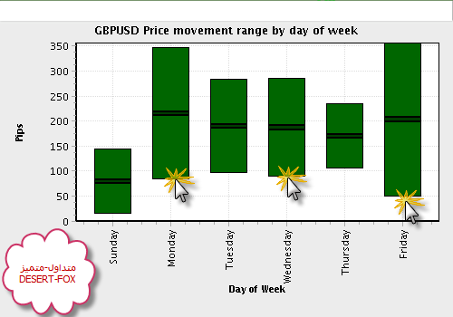 2008-10-28_2241_GBPUSD_Price_movement_range_by_day_of_week_GBPUSD.png‏