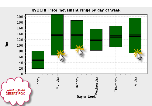 2008-10-28_2241_USDCHF_Price_movement_range_by_day_of_week_USDCHF.png‏