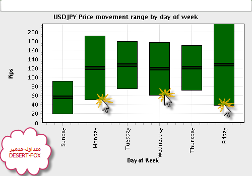 2008-10-28_2241_USDJPY_Price_movement_range_by_day_of_week_USDJPY.png‏