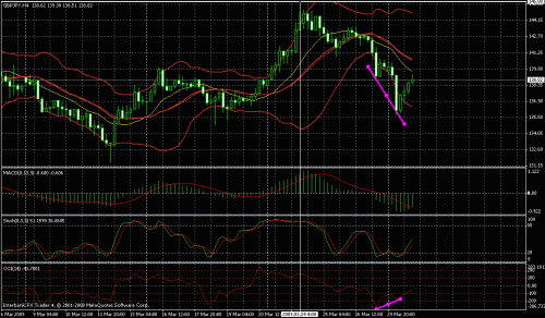 gbpjpy30mar-div.gif‏