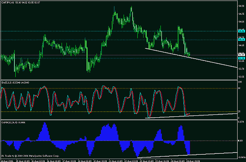 chfjpy.gif‏