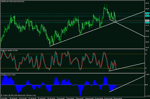 chfjpy.gif‏