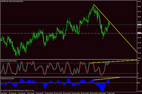 chfjpy.gif‏