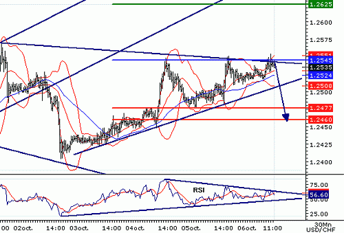 USDCHF20061006115151.gif‏