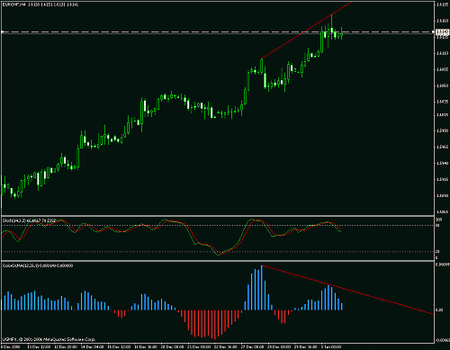 01 div - eur-chf 04-01-2006.gif‏