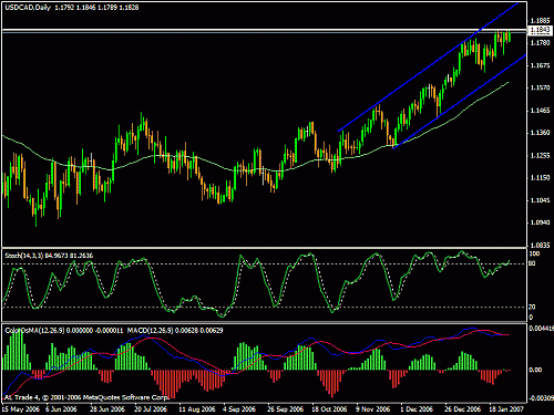 usdcad.gif‏