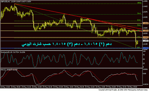 gbp 1h s&r31.GIF‏