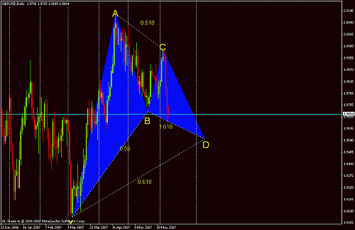 bulish gartley cable.gif‏