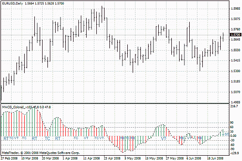 indicatori_macd_colored_v103.gif‏
