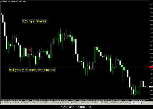 euraud half yearly demark support.PNG‏