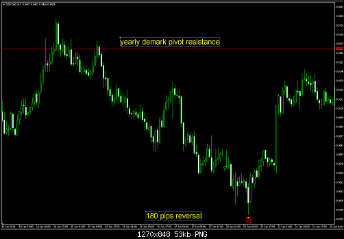 nzdcad yearly demark pivot resistance.PNG‏
