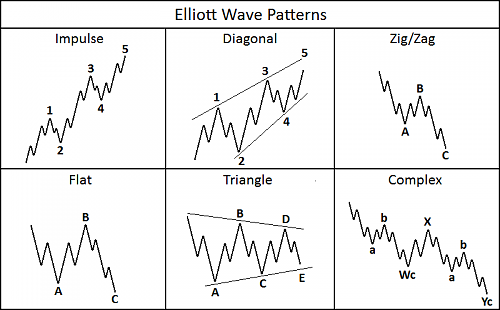 Elliott%20Wave%20Patterns.png‏