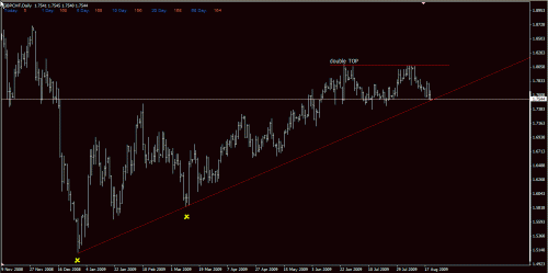 gbpchf daily 21-Aug-09.gif‏