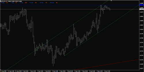 nzdusd h1 07-Sep-09.gif‏