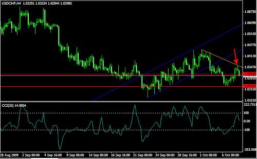 usdchf4hchart6.jpg‏