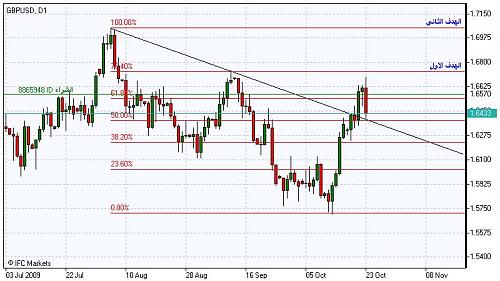 Chart_GBPUSD, D1_20091021.jpg‏