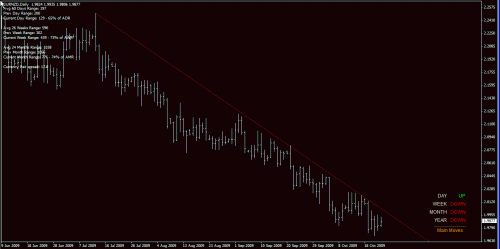 eurnzd daily 25-Oct-09.gif‏