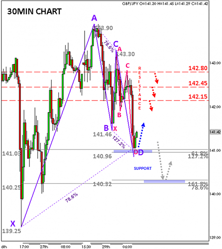 GBP-JPY_30MIN_BULL GARTLEY-BFLY_11-30-2009.PNG‏