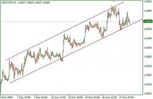 usdchf-channel-20-12-09.jpg‏