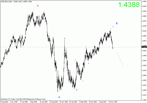 eurusd daily.gif‏