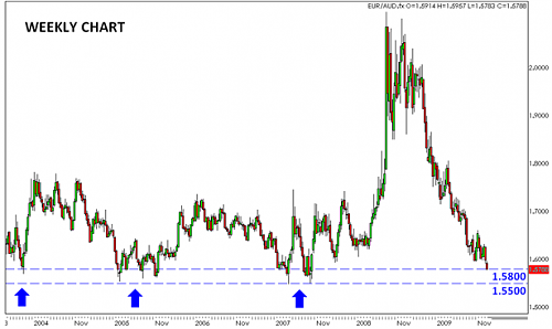 EUR-AUD_WEEKLY_MAJOR-SUPPORT_1-4-10.png‏