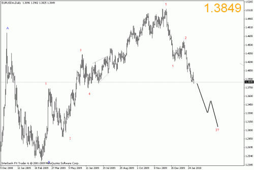 eurusd daily.gif‏