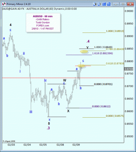 4feb910audusd2.gif‏