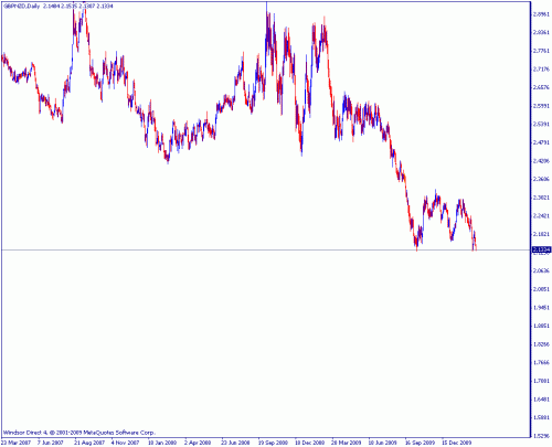 9-gbpnzd-trend ending.gif‏