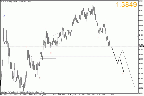 eurusd daily.gif‏