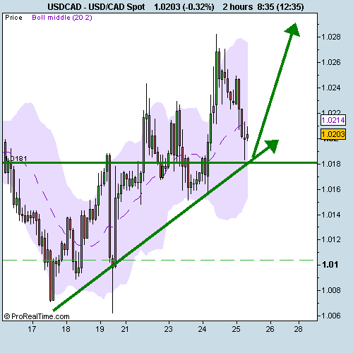 USD_CAD Spot.png‏