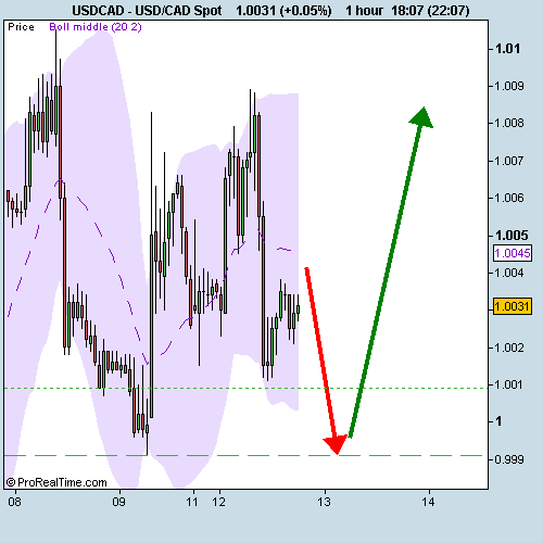 USD_CAD Spot.png‏