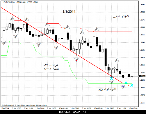 eurusd-m30-fx-solutions-uk    .png‏