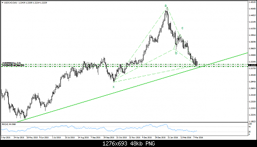 USDCADDaily2.png‏