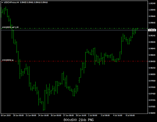 usdchfmicro-h4-trading-point-of-2.png‏