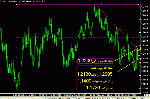 USD CAD 23 8 2005 DAILY.GIF‏