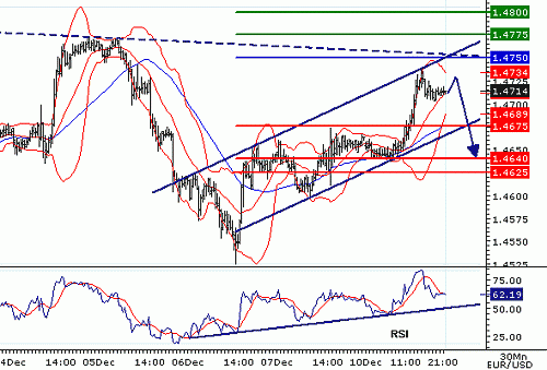 EURUSD20071210213150.gif‏