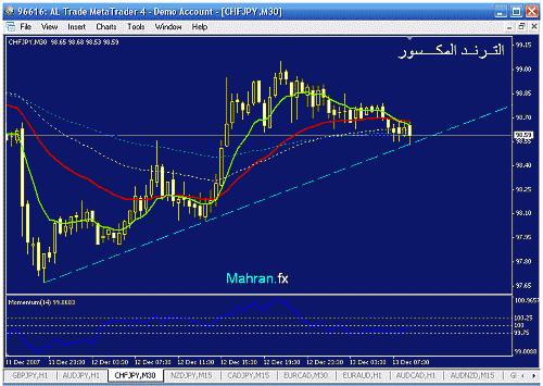 chfjpy m30.gif‏