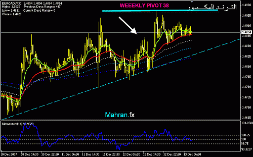 EURCAD M 30.gif‏