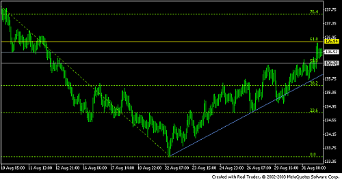 eurjpy 1 hour chart3182005.PNG‏